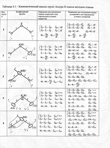 Кинематический анализ групп ассура ii класса методом планов