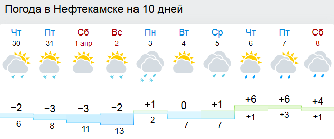 Карта погоды в нефтекамске