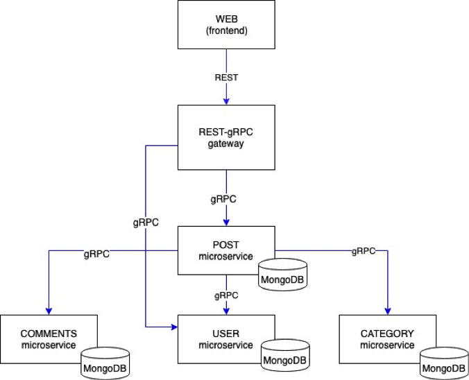 Структура проекта на golang