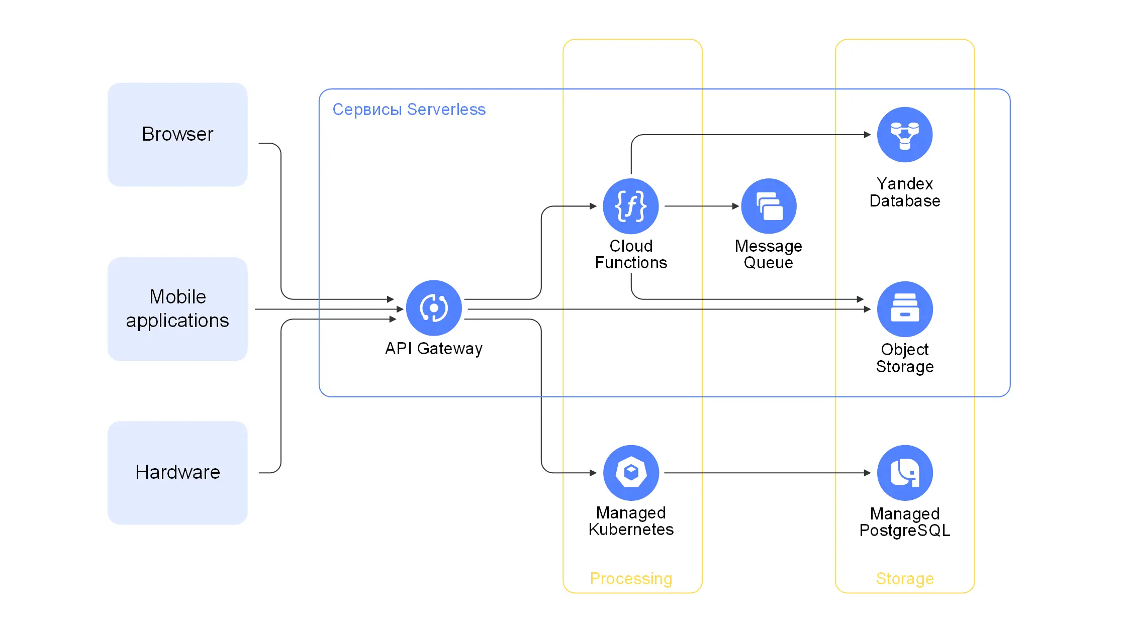 Python storage. Яндекс облако. Yandex Serverless. Yandex cloud Serverless. База данных от Яндекса.