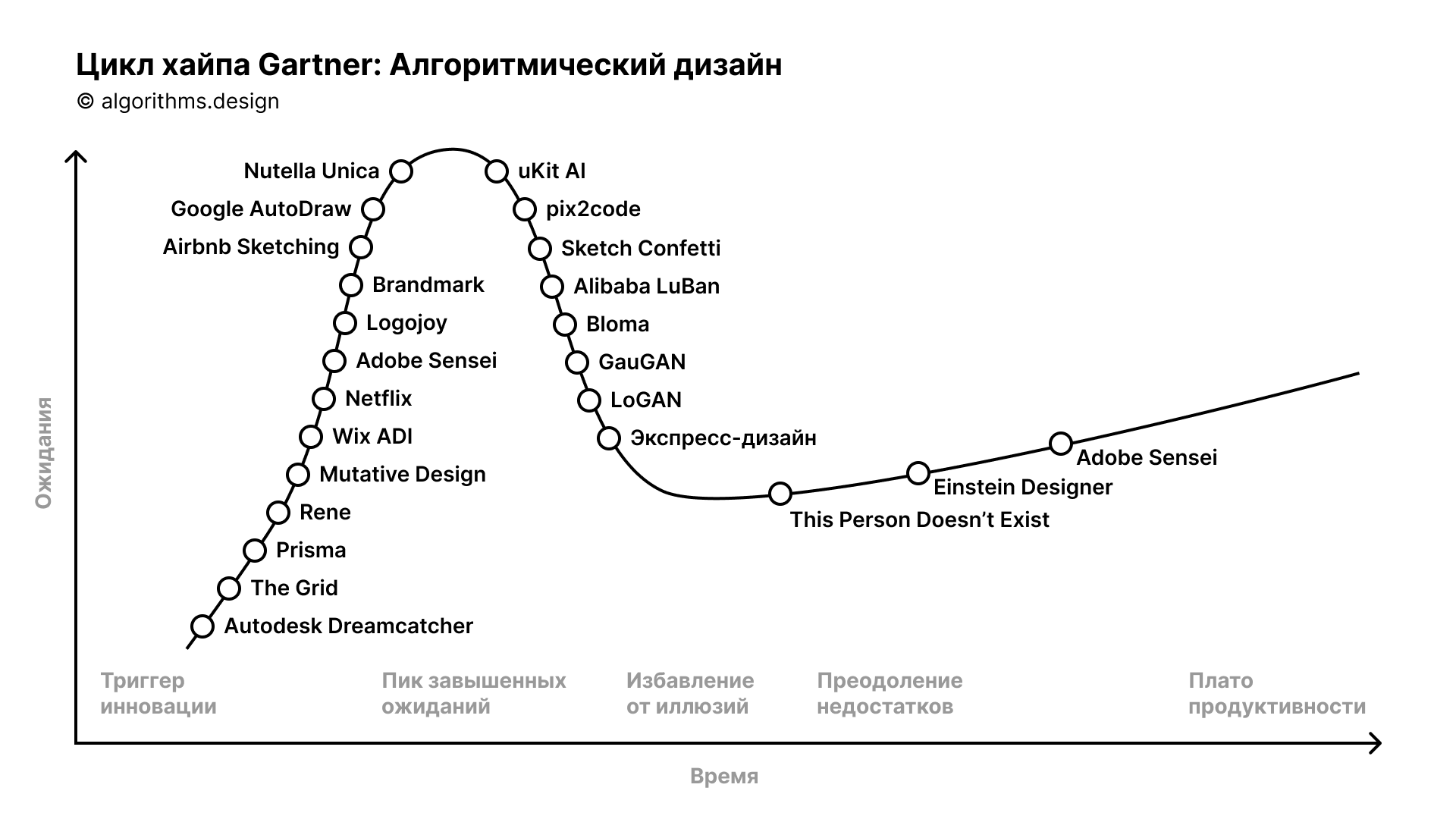 Hype cycle. Цикл зрелости технологий Gartner. Цикл хайпа Гартнера 2021. Gartner Hype Cycle. Кривая Гартнера.