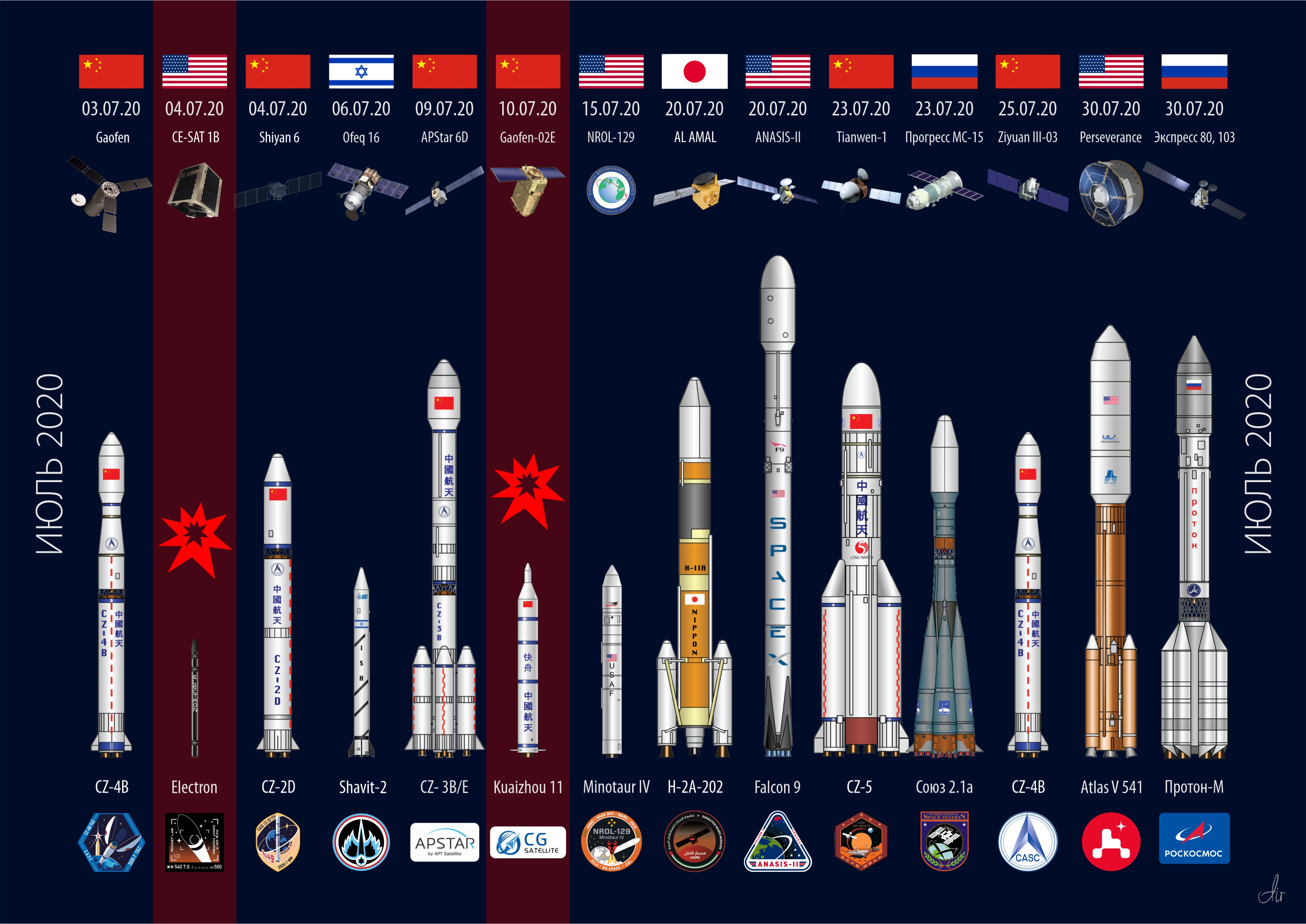 Какие страны вышли в космос. Самые известные космические ракеты. Пуски в космос по странам. Ракеты носители России и СССР.