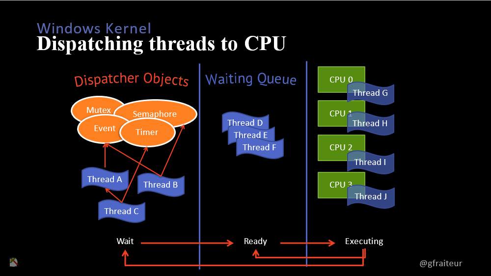 Windows Kernel. Многопоточность и асинхронность разница. Параллельное программирование vs многопоточность. Многопоточность ожидание.