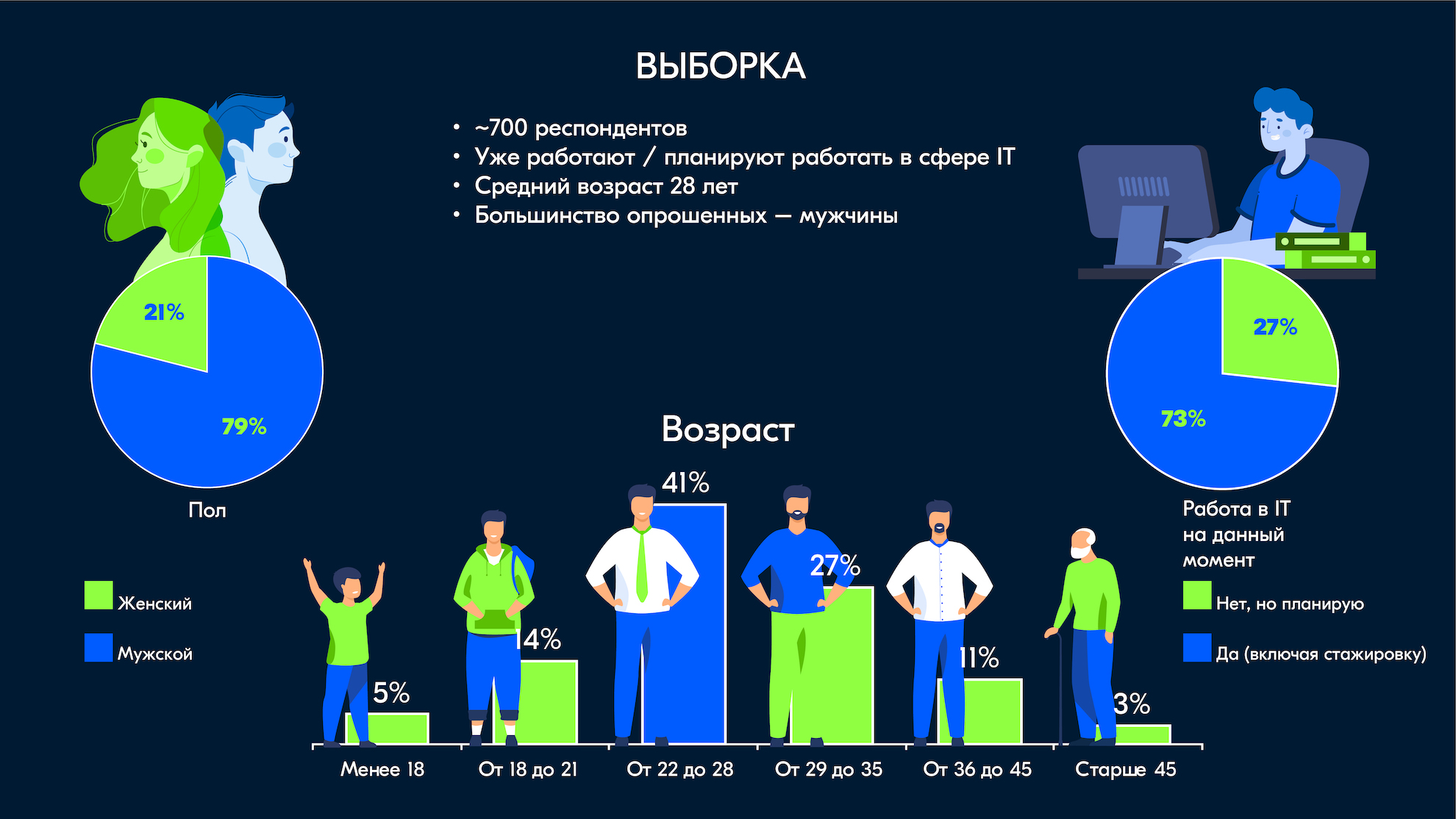 Уровни респондентов. Зарплаты айтишников. Зарплата айтишника. Заработок айтишника. Айтишники зарплата.