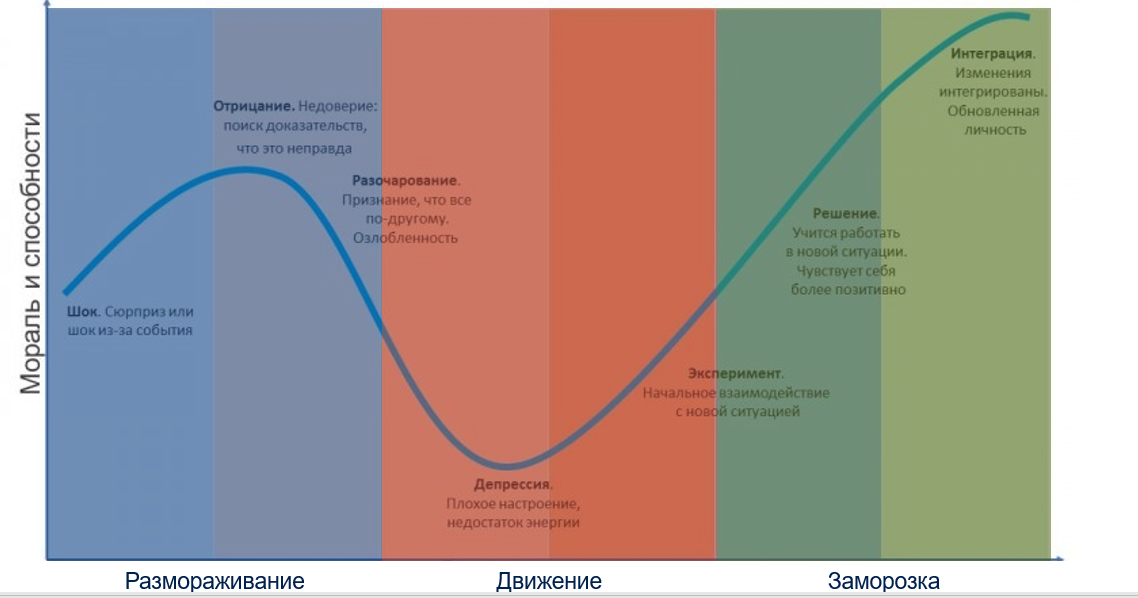 Под изменения. Управление изменениями Проджект. Группа в управлении изменениями. Внедрение изменений в организации график. Управление изменениями фото.